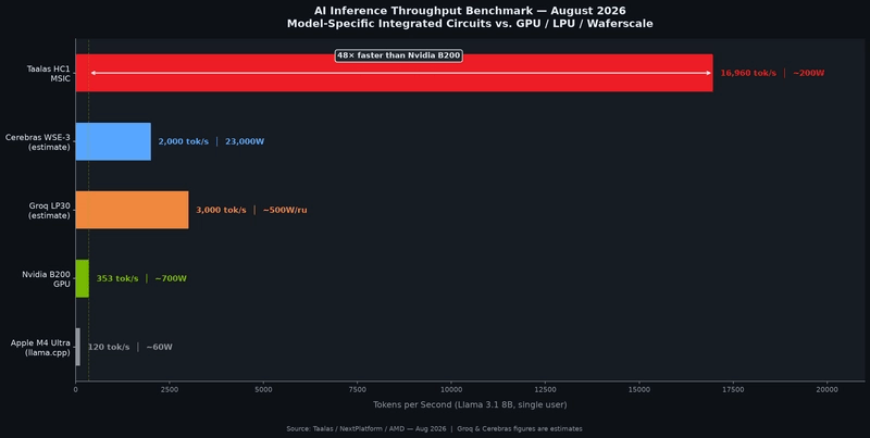 AI Inference Throughput Benchmark — MSIC vs GPU vs LPU vs Waferscale — August 2026