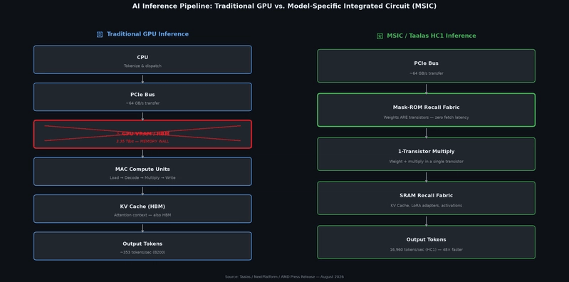 GPU 推理流水线 vs MSIC 推理流水线——内存墙已消除