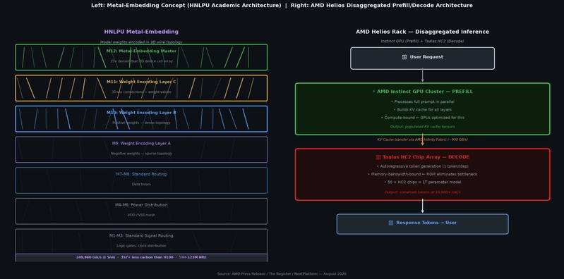 Metal-Embedding 3D Concept and AMD Helios Disaggregated Architecture