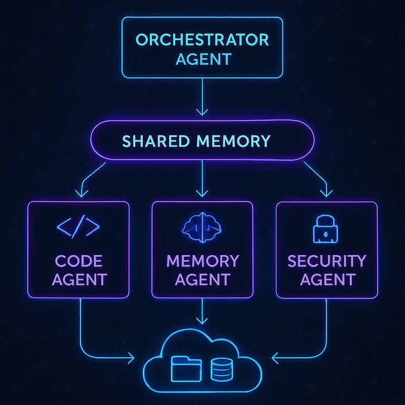 Multi-agent orchestration topology diagram