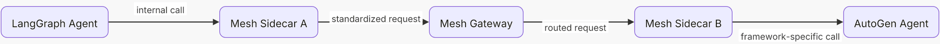 架构图，展示请求从 Agent A 经由其 sidecar、跨越 mesh 到 Agent B 的 sidecar 的路径。