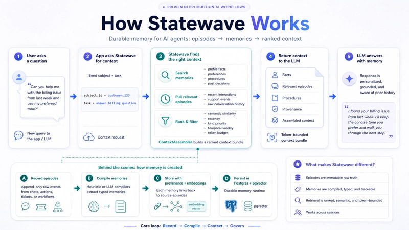 Statewave architecture diagram showing events compiling into memories and context bundles