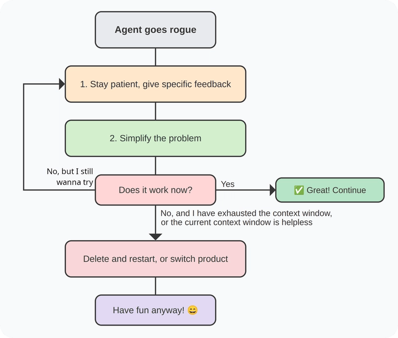 To make this more concrete, here's a visual decision tree you can keep pinned to your mental whiteboard