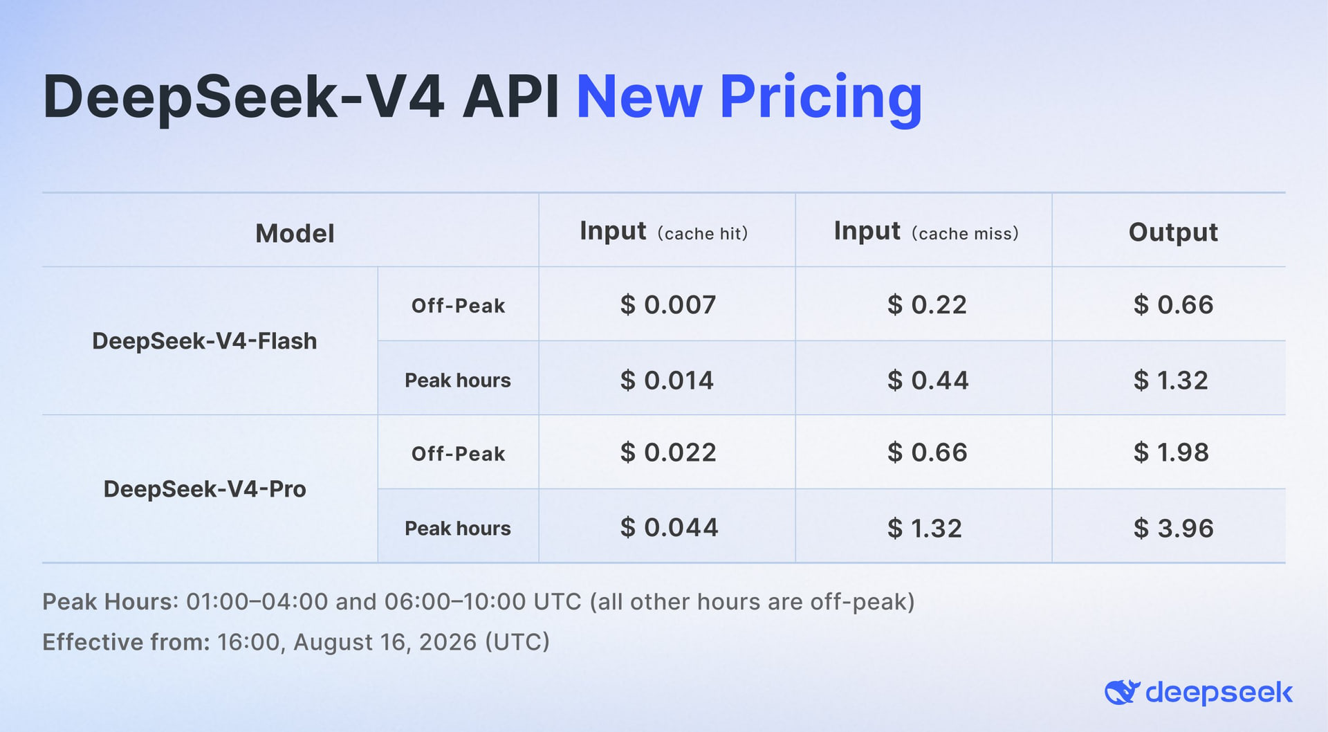 Deepseek V4 API 定价表,显示 V4 Flash 和 V4 Pro 的非峰值和峰值费率,分别按每百万 token 的缓存命中、缓存未命中和输出计费。