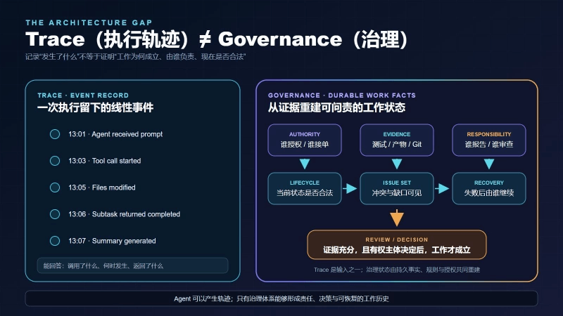 Trace is not Governance: the difference between execution events and governed work state