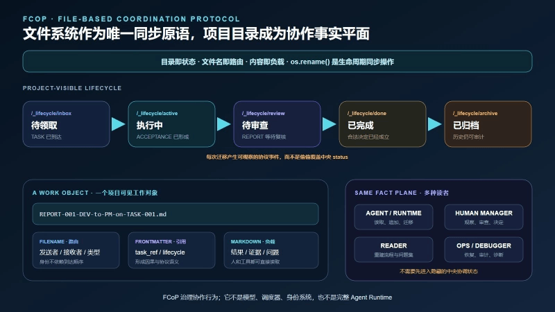 The FCoP project-visible lifecycle and shared fact plane
