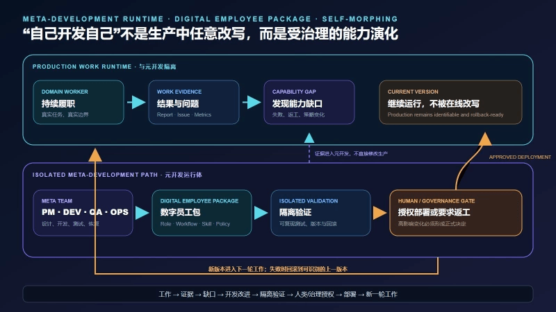 The governed Meta-Development and Self-Morphing loop