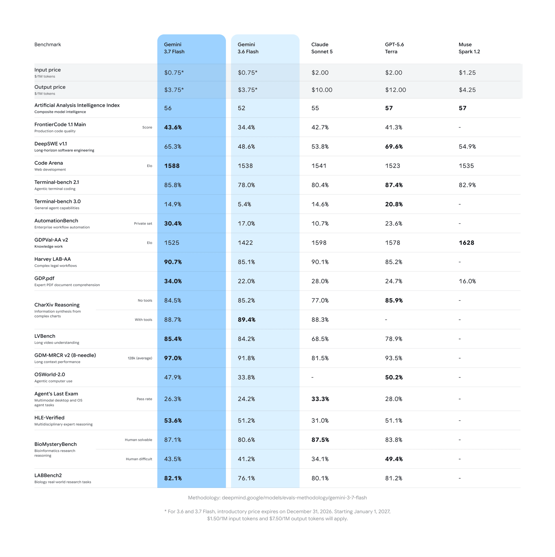 Benchmark results as measured by Google. Gemini Flash 3.7 aims to set a new standard for price-to-performance. | Image: Google