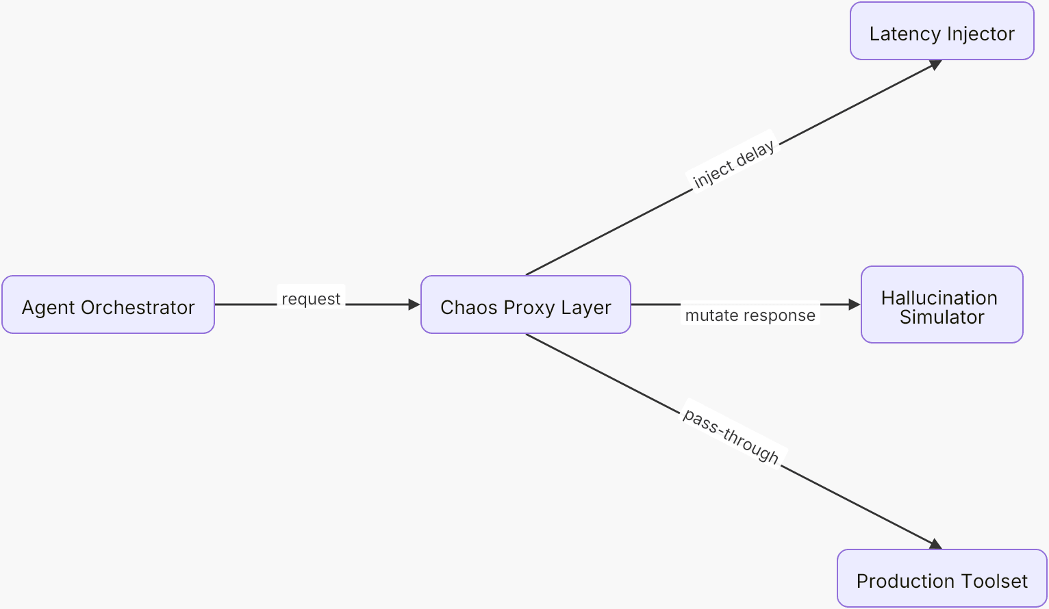 Diagram showing a Chaos Injection Layer sitting between the Agent Orchestrator and the production Toolset.
