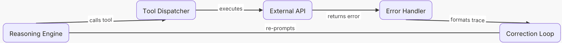 Flowchart showing an agent attempting a tool call, encountering a schema mismatch, and using a reasoning loop to correct the parameters.