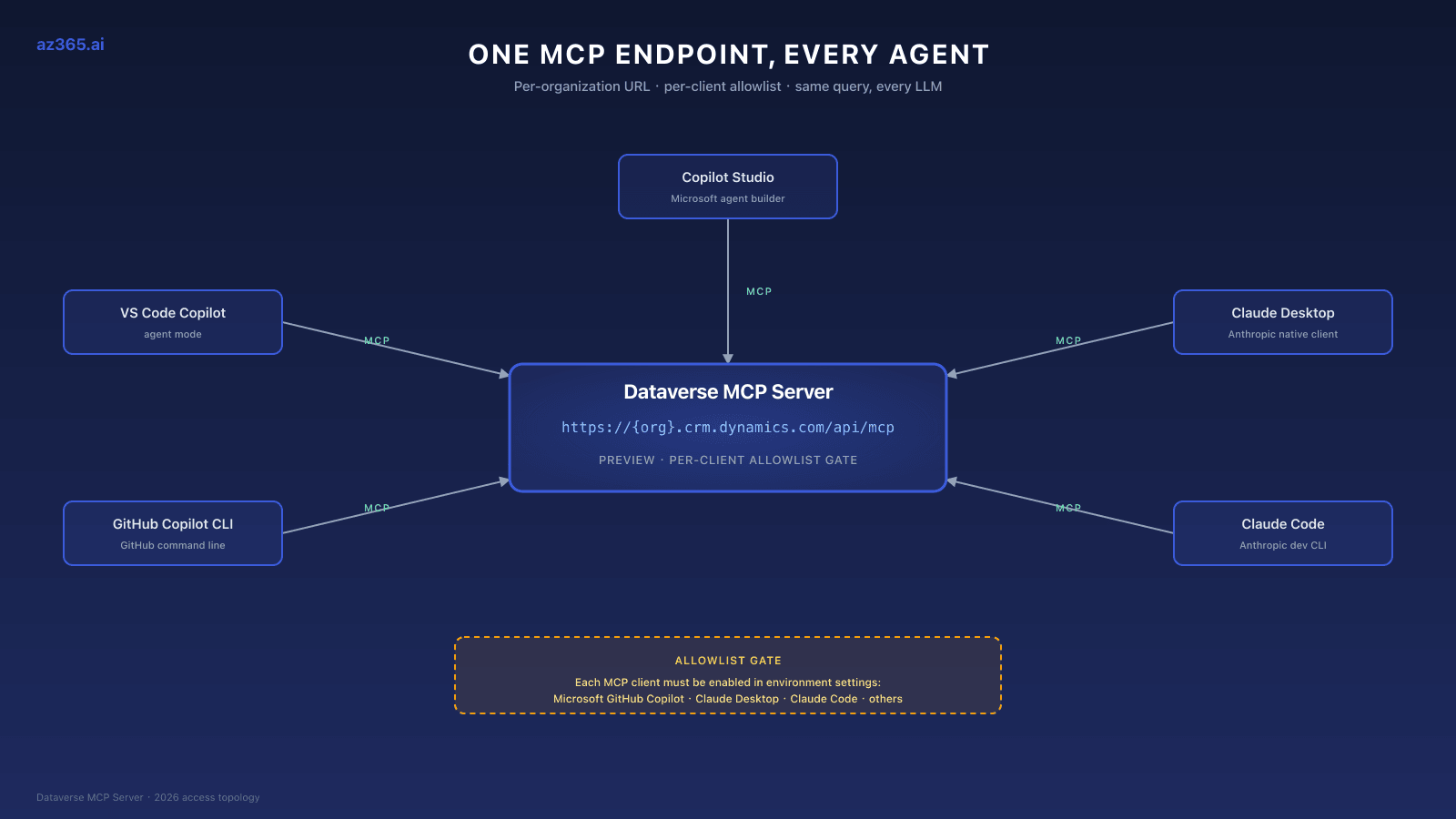 中心辐射型拓扑,Dataverse MCP 服务器位于中心,端点为 ,连接到五个 MCP 兼容客户端:Copilot Studio、Claude Desktop、Claude Code、GitHub Copilot CLI 和 VS Code GitHub Copilot 智能体模式。每条连接都通过 MCP 协议运行,并通过环境设置中的每客户端允许列表进行门控。