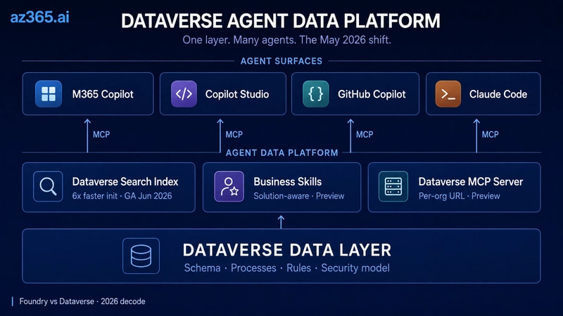 Dataverse 智能体数据平台:M365 Copilot、Copilot Studio、GitHub Copilot 和 Claude Code 都通过 MCP、更快的搜索索引、Business Skills 和 Dataverse MCP 服务器访问同一个 Dataverse 数据层。