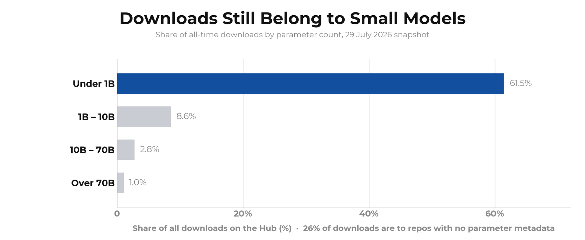 Downloads still belong to small models