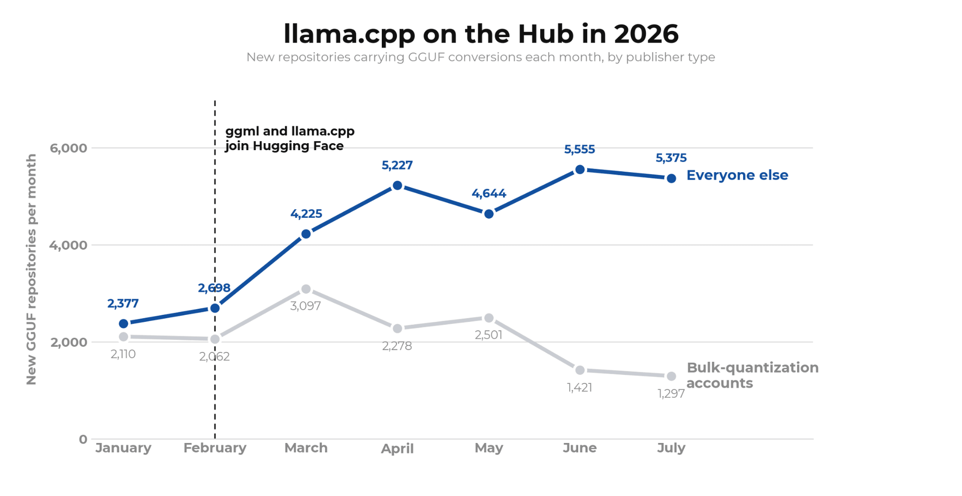 llama.cpp on the Hub in 2026