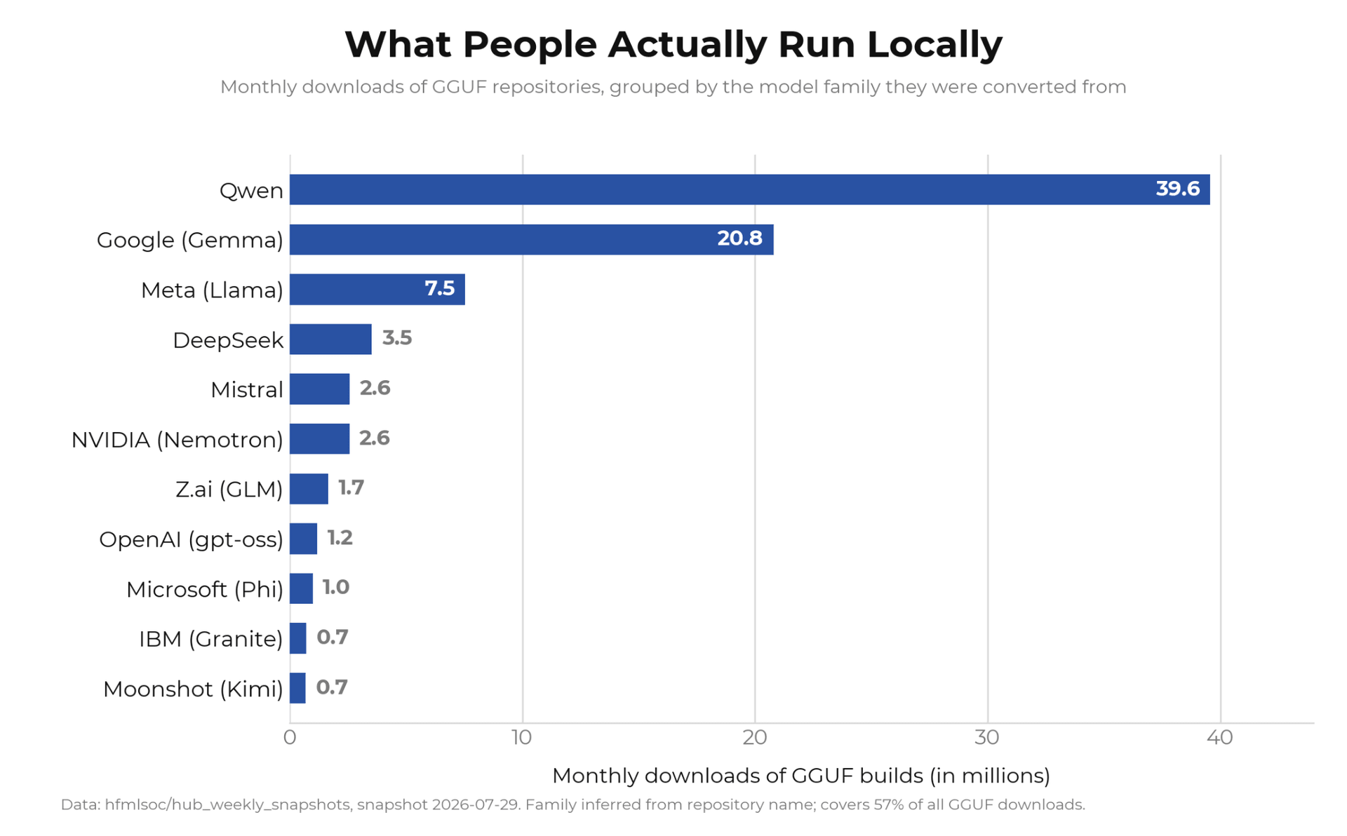 What people actually run locally