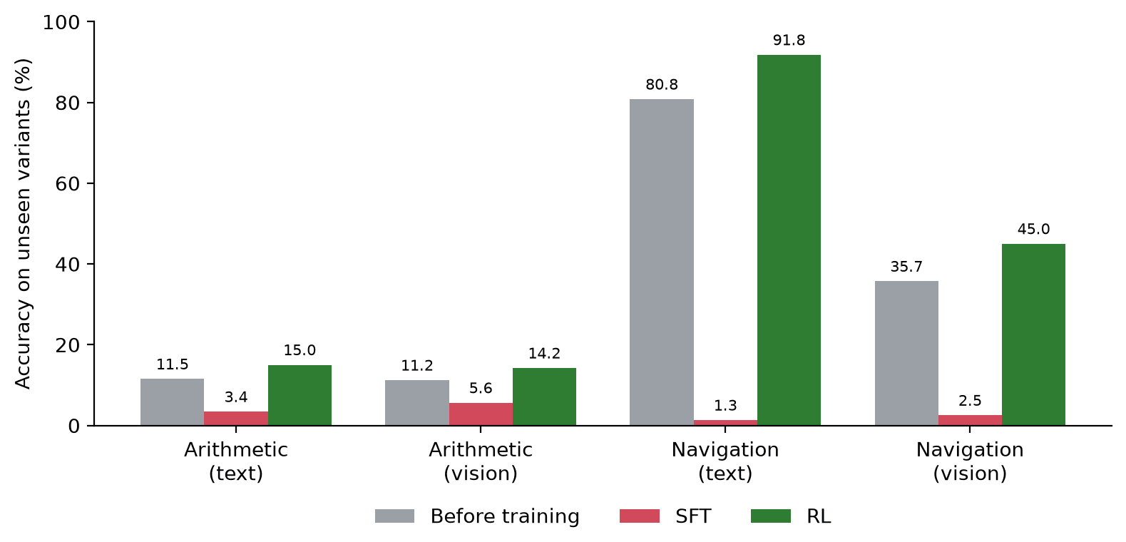 RL improves out-of-distribution generalization across task variants while SFT degrades after equal-compute training