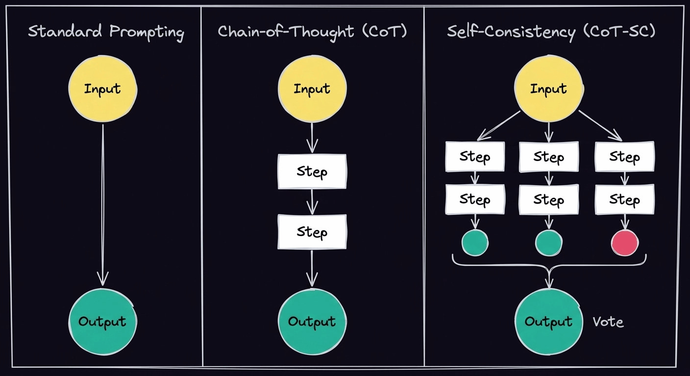 Three prompting techniques
