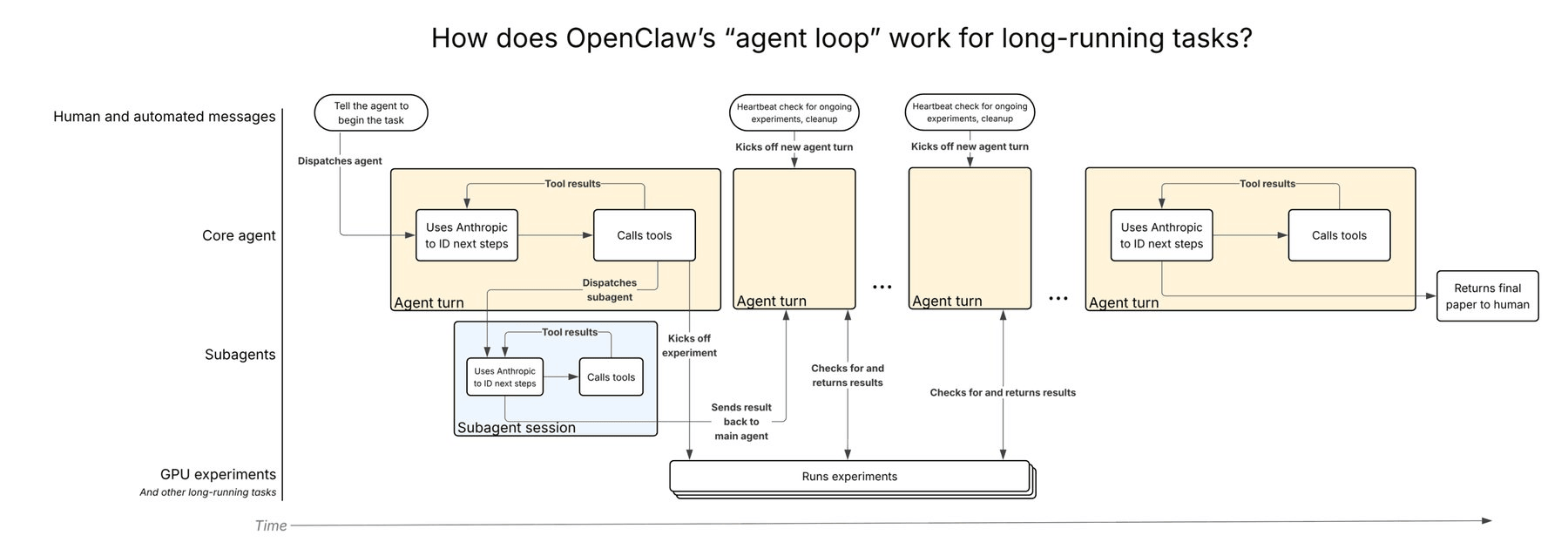Flow diagram of the CRUX-2 scaffold showing four lanes for human messages, core agent, subagents, and GPU experiments, with agent turns along a timeline.