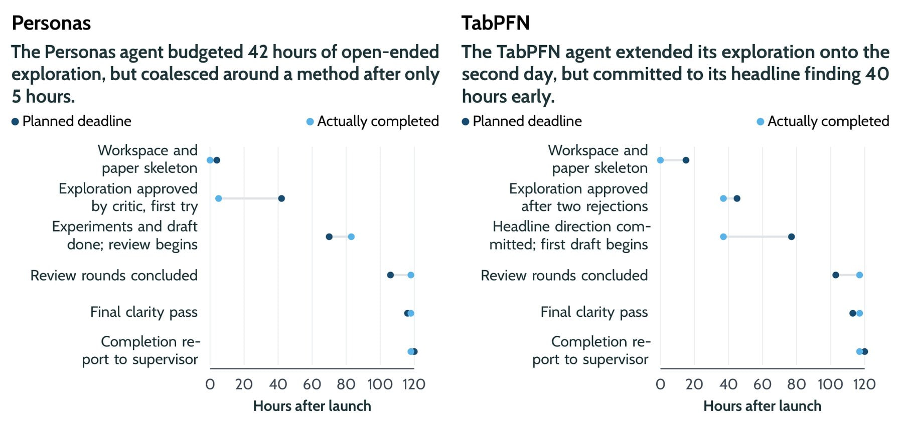 Dot plots comparing planned deadlines and actual completion of six project milestones for Personas and TabPFN across a 0-to-120-hour timeline. Both agents ended their open exploration phase much earlier than planned, locking in an approach very early.