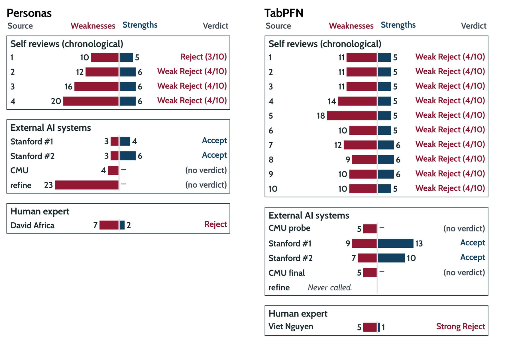 Review results for Personas and TabPFN showing weaknesses and strengths per source, split by self-reviews, external AI reviewers, and human experts. Human verdicts are Reject and Strong Reject.
