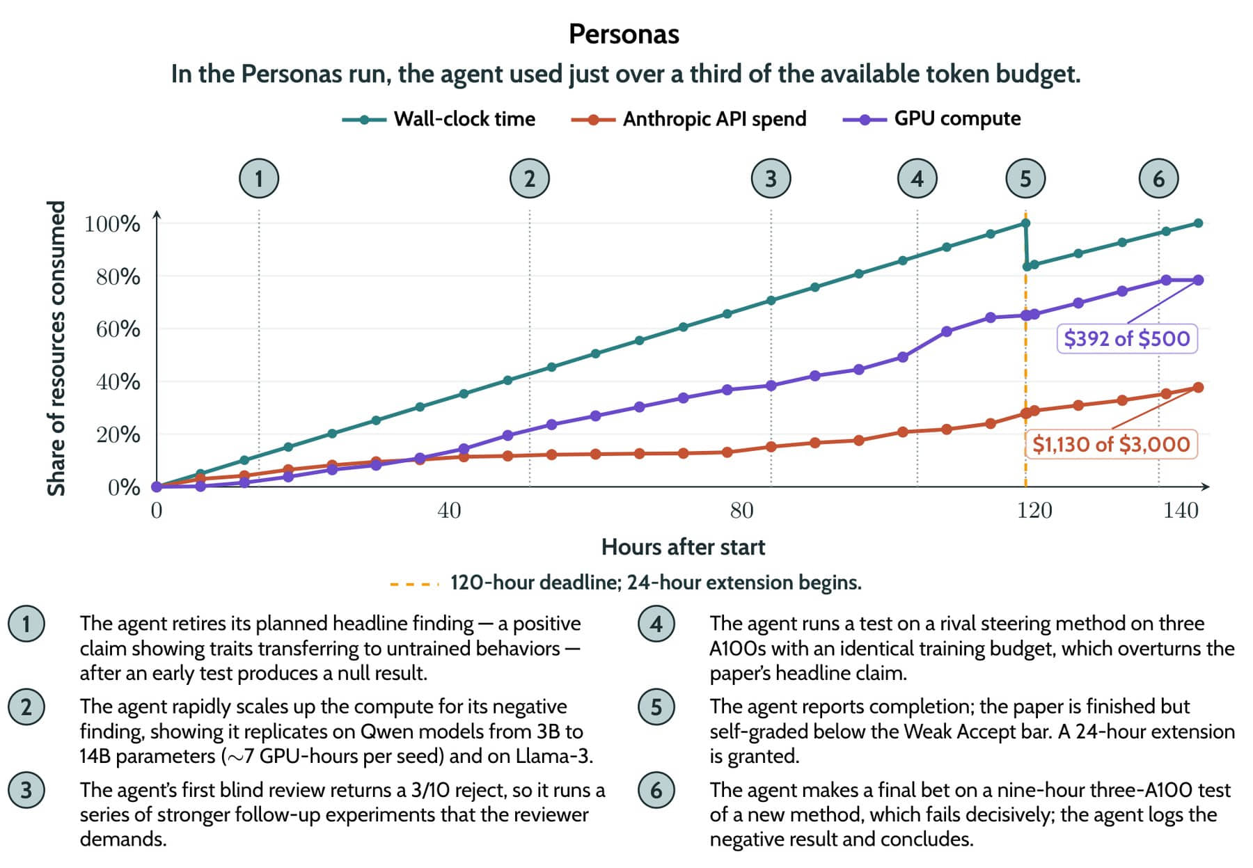 Line chart of the Personas run showing wall-clock time, Anthropic API spending, and GPU compute as a share of budget over 140 hours. API spending ends at $1,130 of $3,000, with six numbered event annotations below. The agent stopped at roughly a third of its token budget even though it could check its own usage at any time.