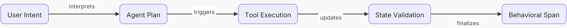 Flow diagram showing the sequence of an AI agent request from initial intent through planning and execution to behavioral validation.