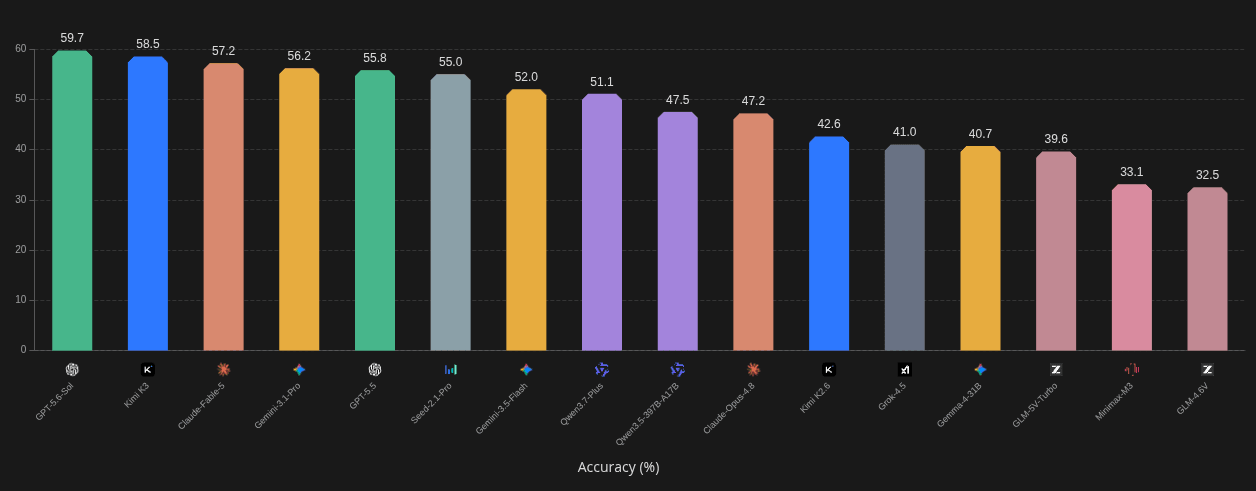 Bar chart showing overall accuracy of 16 multimodal models on PerceptionBench. GPT-5.6 Sol leads with 59.7 percent, followed by Kimi K3 at 58.5 and Claude Fable 5 at 57.2 percent. GLM-4.6V comes in last at 32.5 percent.