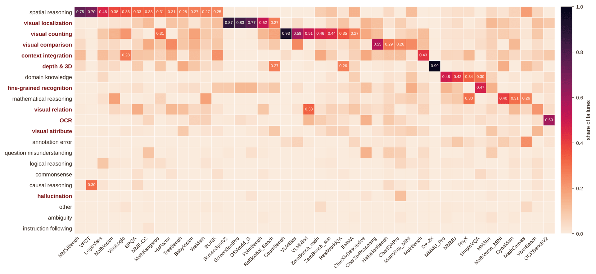 Heatmap mapping 21 error types across 42 evaluated benchmarks. Color intensity indicates each error type's share per benchmark, with peak values of 0.99 for Depth & 3D on DA-2K, 0.93 for Visual Counting on CountBench, and 0.87 for Visual Localization on ScreenSpotV2.