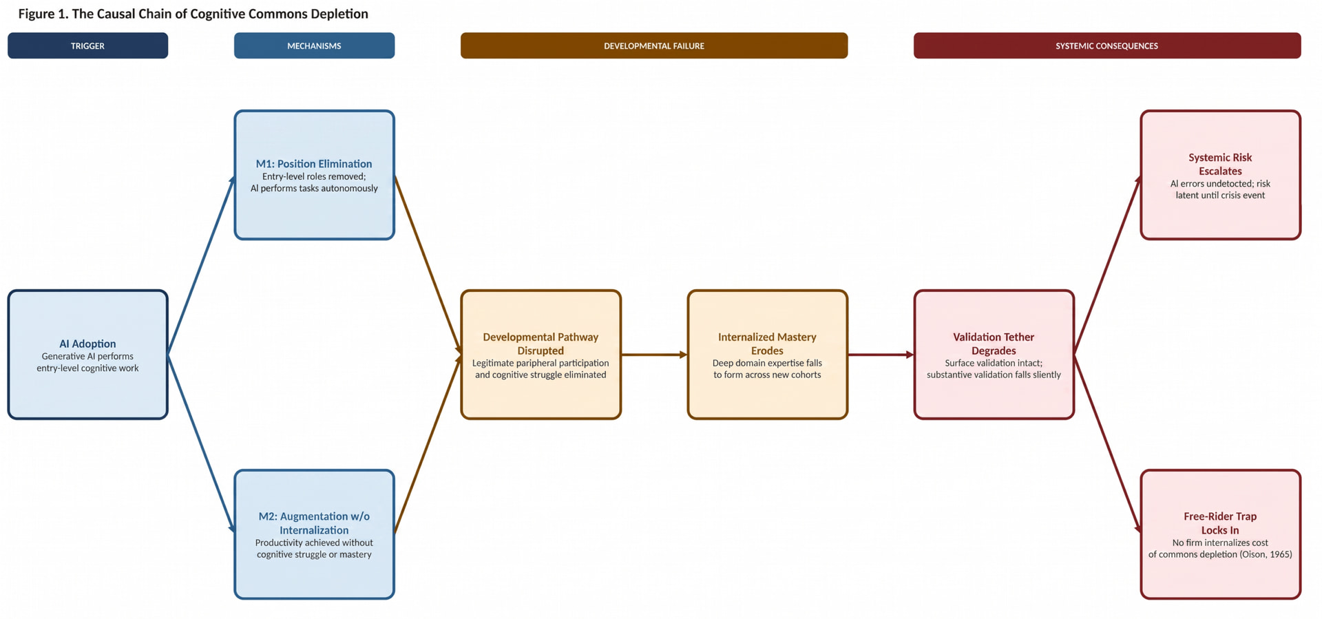 The causal chain of "cognitive commons" erosion: AI adoption disrupts professional development through two mechanisms, eroding deep domain expertise and undermining the ability to review AI outputs. | Image: Lovett (2026)