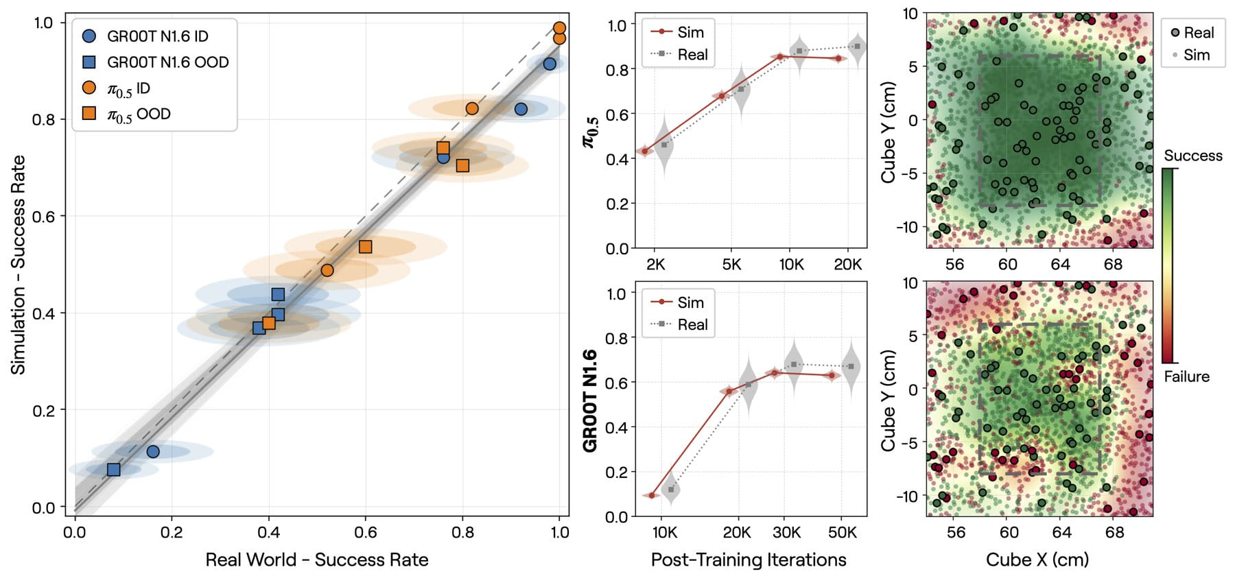 Three evaluation charts showing a scatter plot of simulation success rate versus real-hardware success rate, training checkpoint curves, and spatial maps of success and failure zones for simulation and reality.