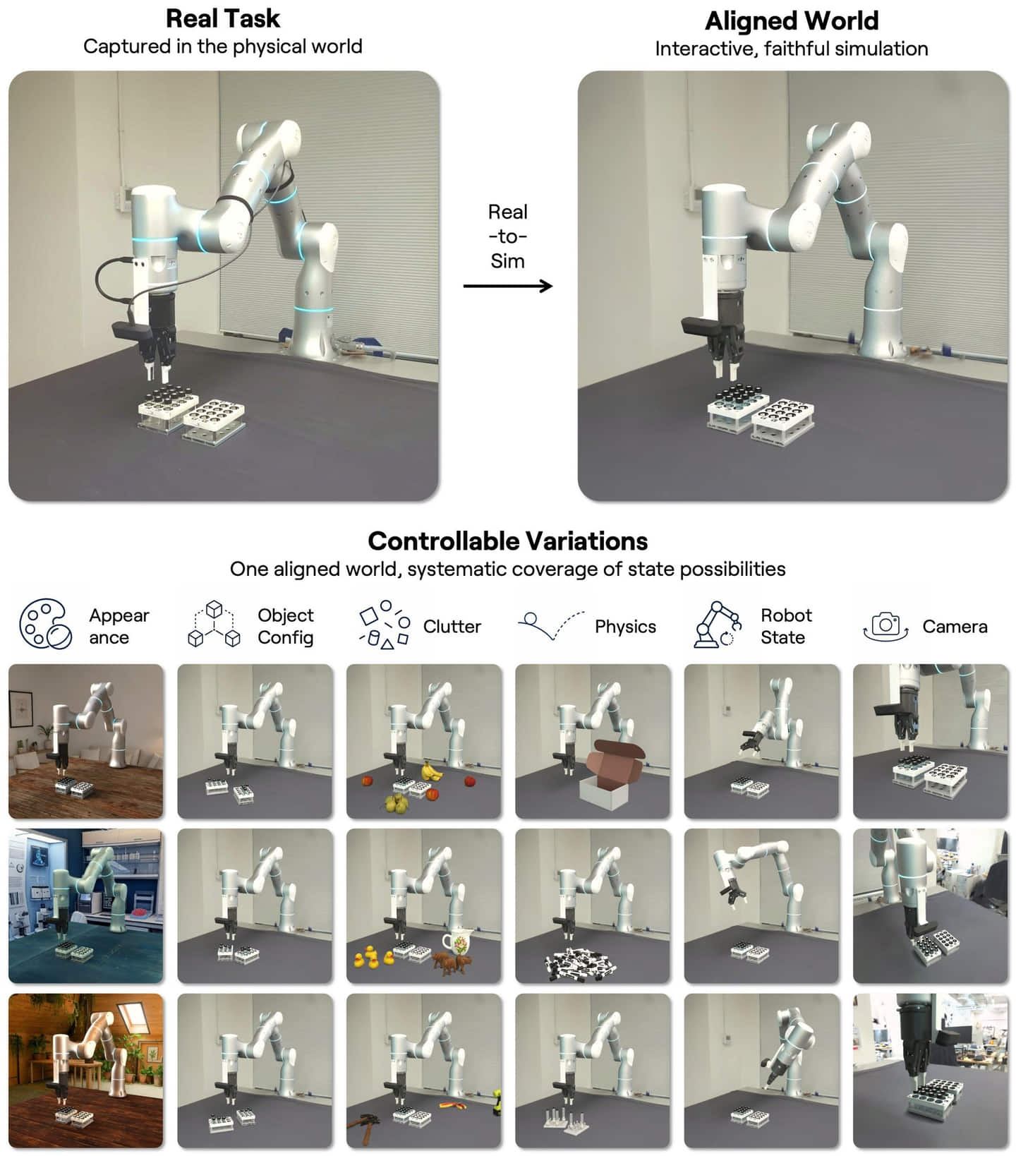 Diagram showing how a single real robot task is converted into an interactive simulation and then branched into variations for appearance, object arrangement, clutter, physics, robot state, and camera perspective.