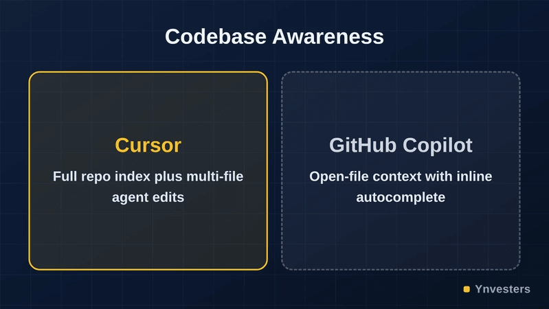 Codebase Awareness: Cursor vs GitHub Copilot