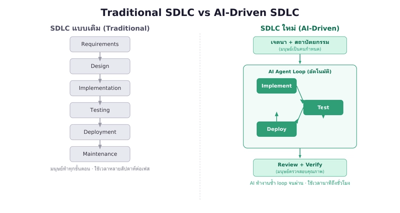 SDLC 传统方式与 AI 驱动方式的对比