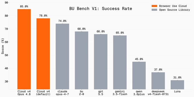 Browser Use benchmark chart showing LLM success rates across long-horizon web tasks