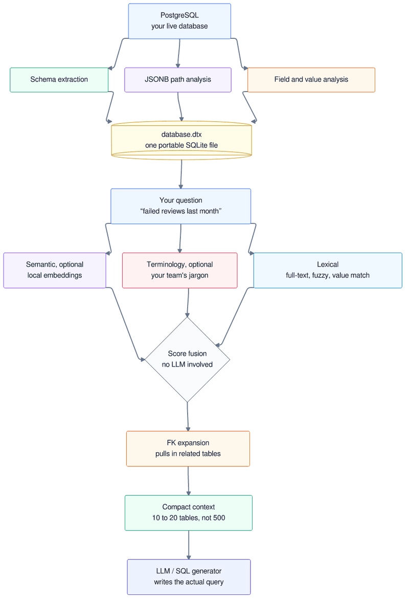 Architecture diagram: PostgreSQL to dbctx build to .dtx file to hybrid retrieval to compact context to LLM