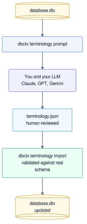 图：database.dtx 到术语提示词到你和你的 LLM 到 terminology.json 再到经验证的导入回到 database.dtx