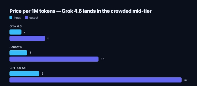 Price per 1M tokens: Grok 4.6 at $2/$6 undercuts Sonnet 5 ($3/$15) and GPT-5.6 Sol ($5/$30)