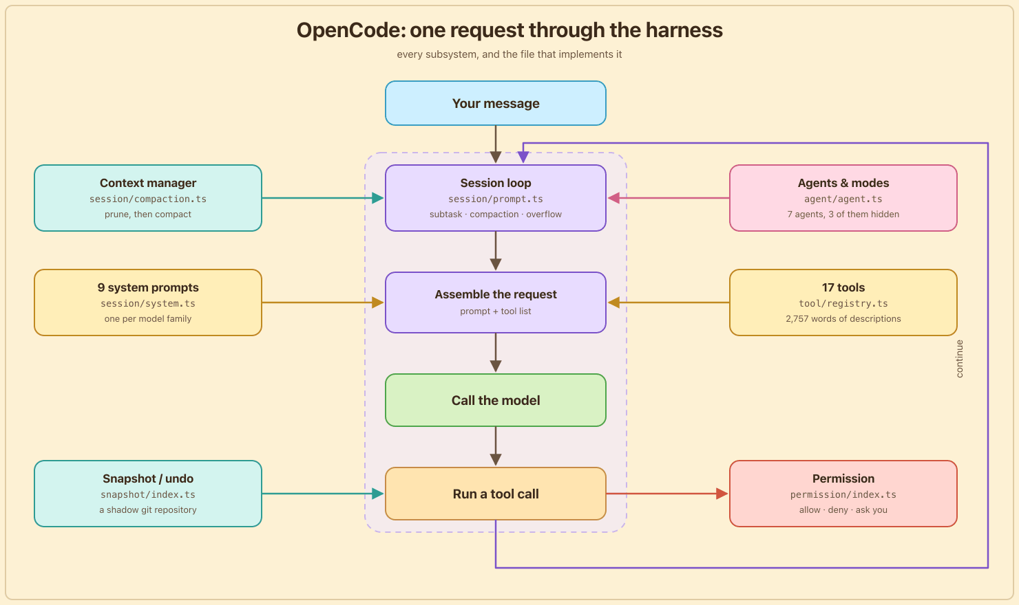 OpenCode harness 示意图。你的消息进入 session/prompt.ts 的会话循环，依次咨询上下文管理器和 Agent 定义，从九个系统提示和十七个工具注册表中组装请求，调用模型，让工具调用通过权限系统（快照系统随时待命），然后再次循环。