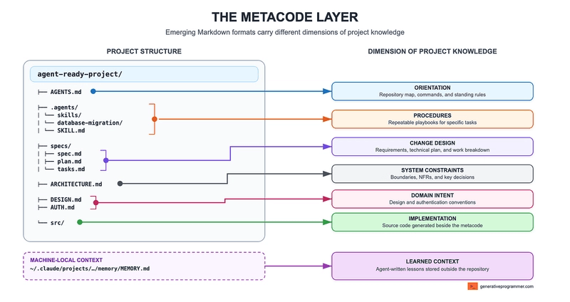 The metacode layer maps an agent-ready project structure to the project knowledge each format carries
