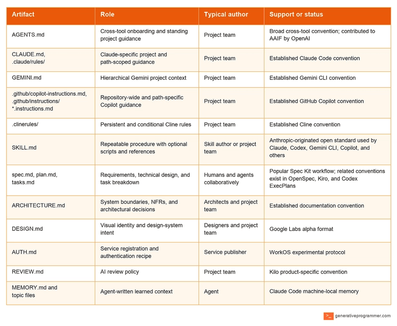 A comparison of agent-facing Markdown files by their role, typical author, and support status