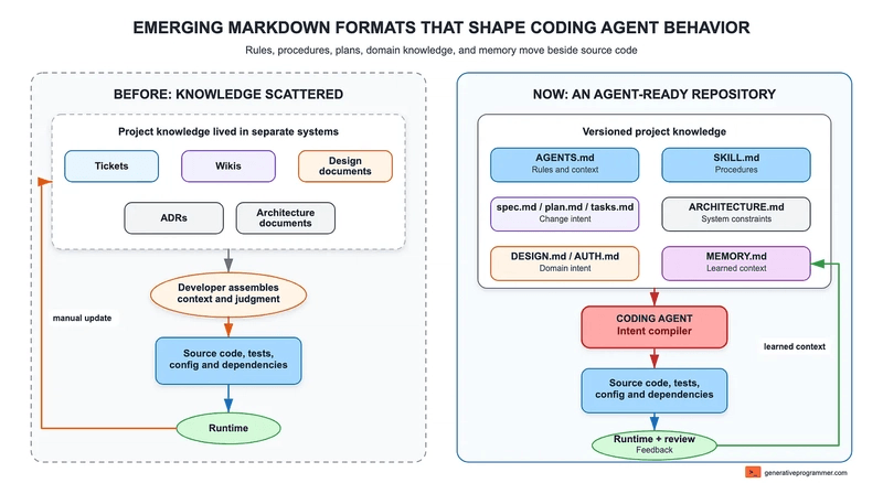 Project knowledge moves from scattered systems into an agent-ready repository guided by Markdown formats