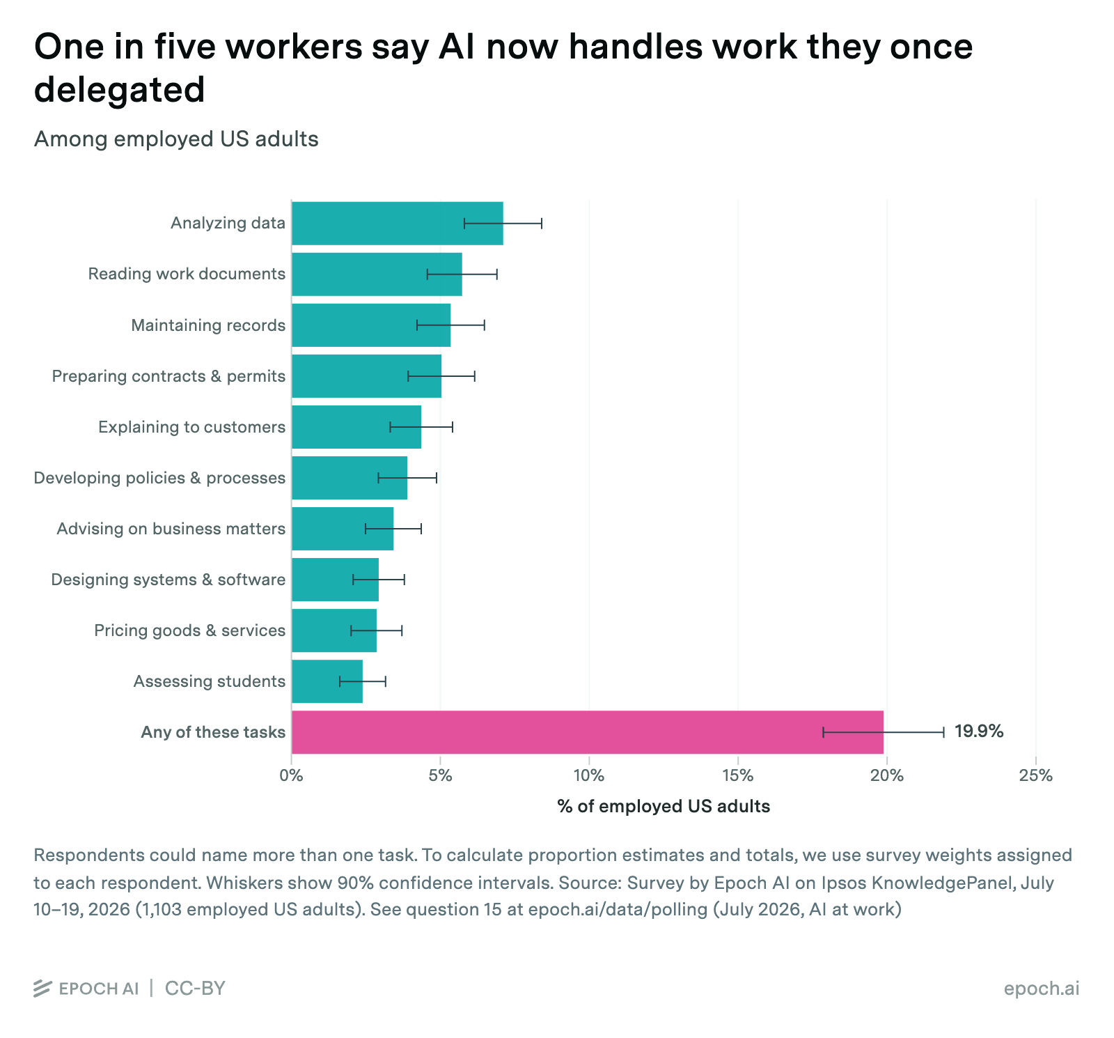 Nearly 20 percent of employed U.S. adults say AI now handles work they previously delegated to other people.
