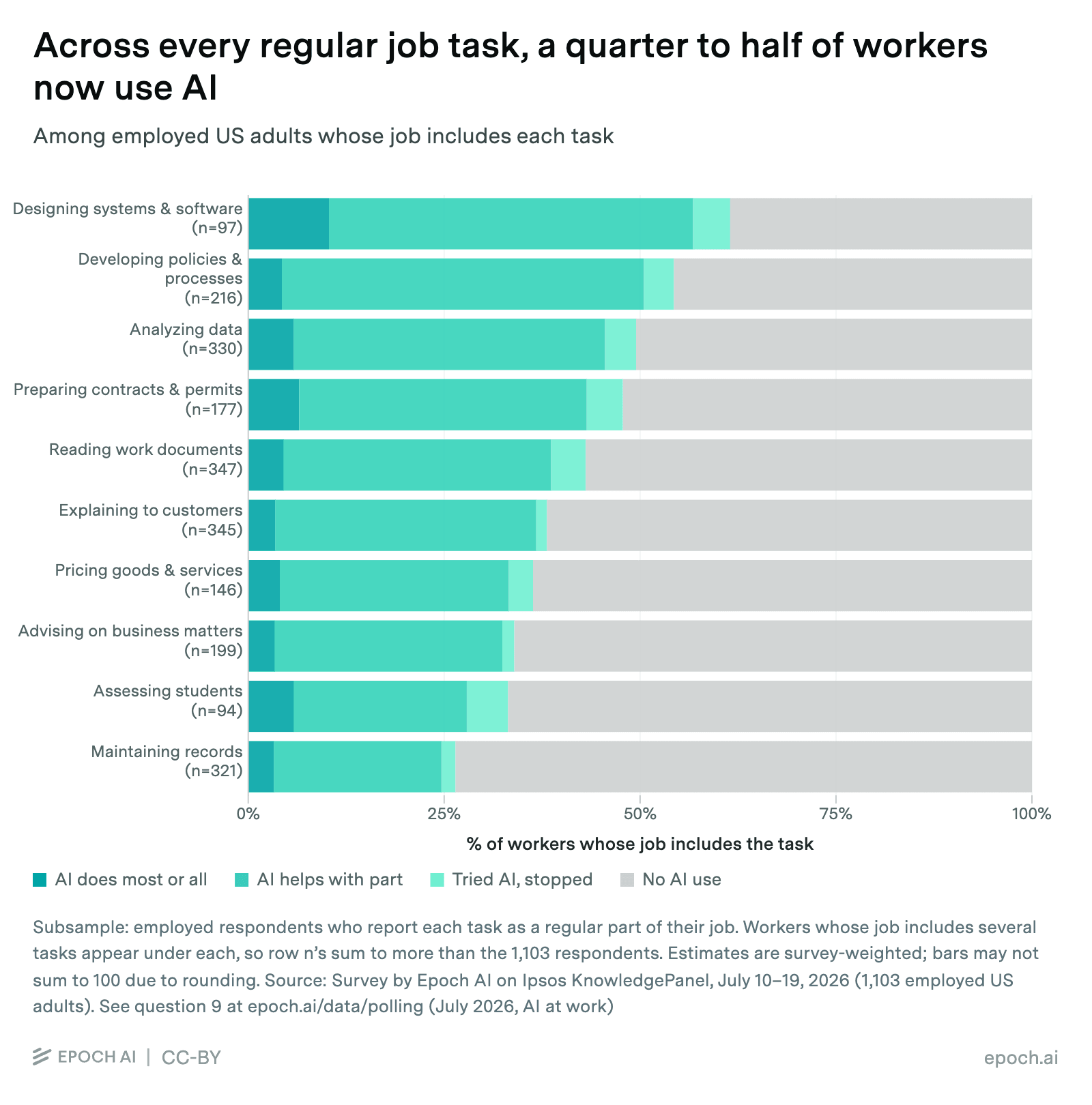 Depending on the task, roughly a quarter to more than half of workers use AI, with usage highest for designing systems and software.