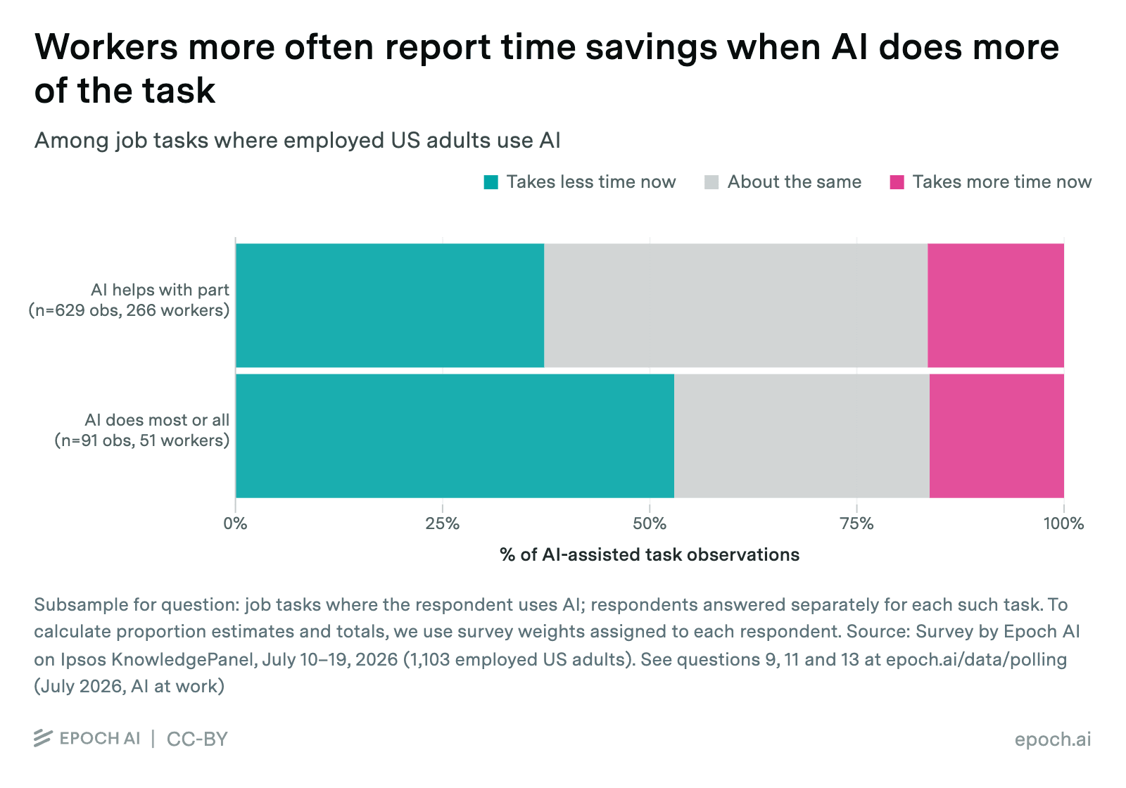 Workers are more likely to report time savings when AI handles most or all of a task rather than just part of it.