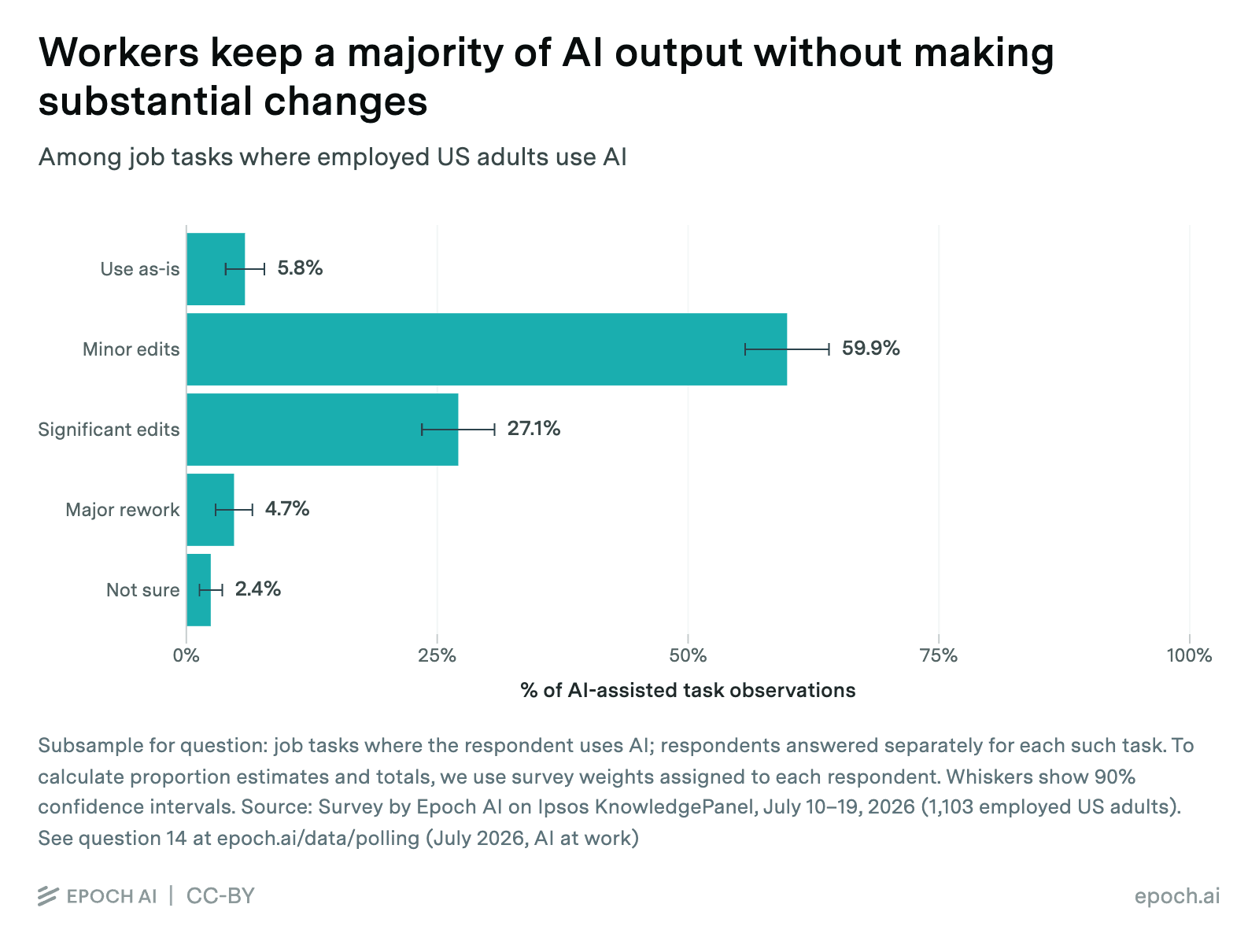 For 59.9 percent of AI-assisted tasks, the AI output is only lightly edited, while 5.8 percent is used without any changes.