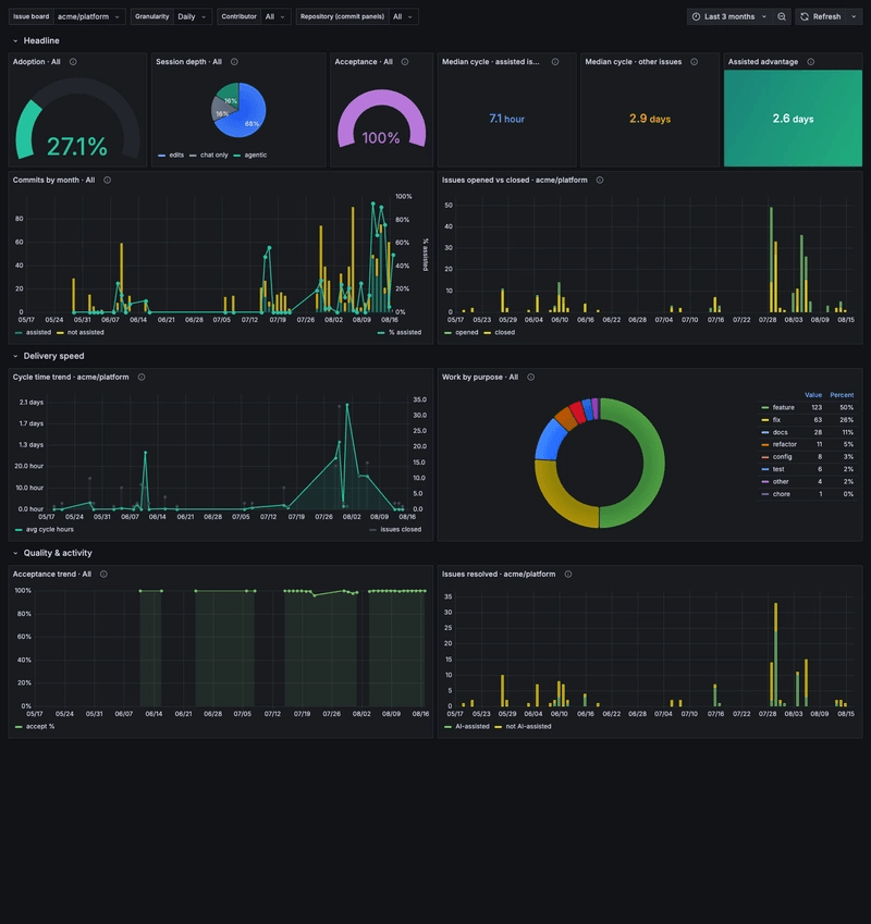Whodunit executive summary showing adoption, coverage, acceptance, active sessions, and delivery comparison