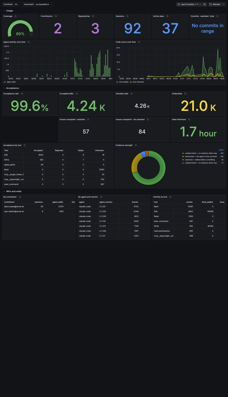 Whodunit adoption dashboard showing contributor spread and committed work by contributor