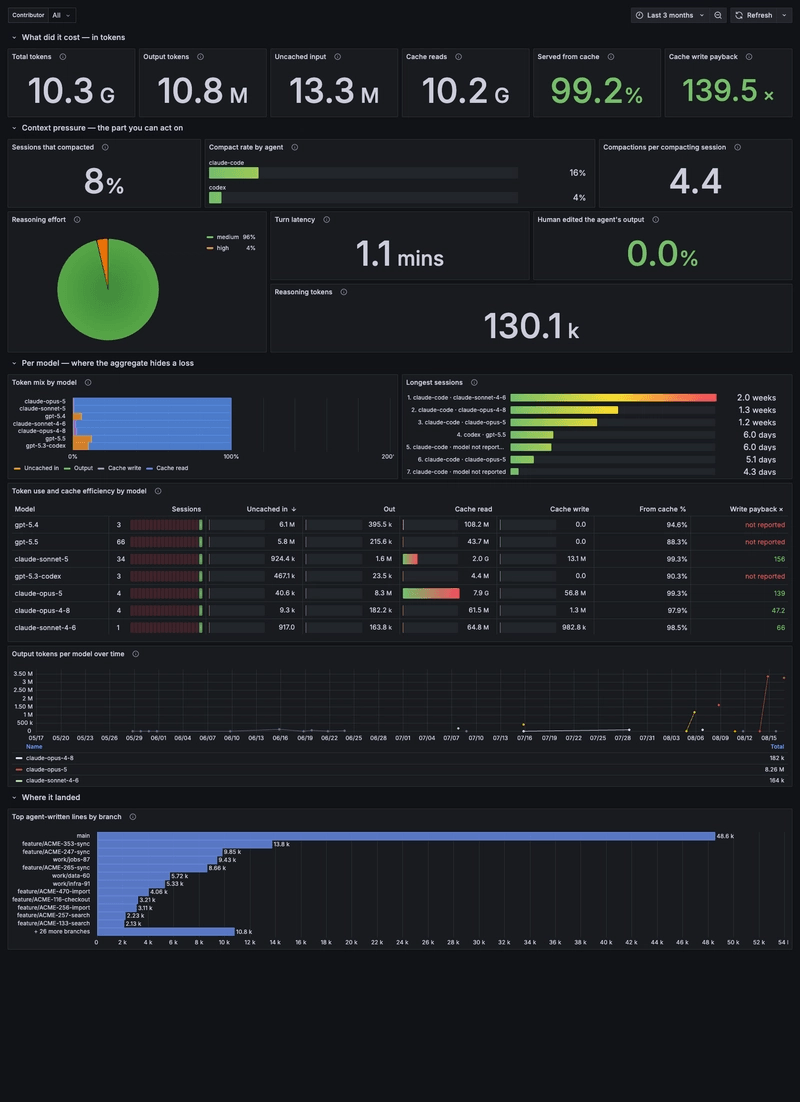 Whodunit cost and efficiency dashboard showing model mix, tokens, cache behavior, and compaction