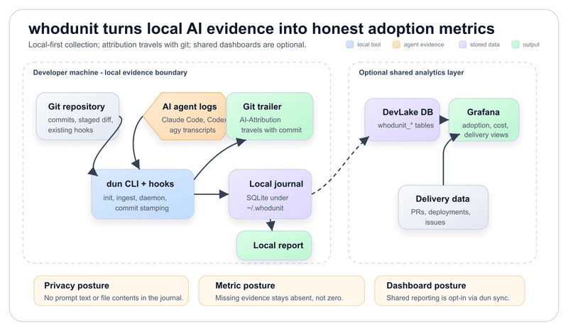 whodunit solution architecture showing local git and agent evidence flowing through dun into trailers, a local journal, optional local reports, and optional DevLake/Grafana dashboards