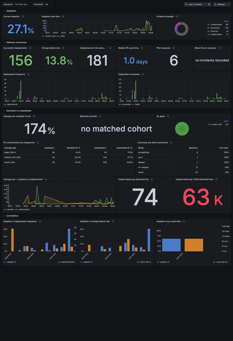 Whodunit delivery impact dashboard showing assisted versus other delivery metrics and the productivity caveat